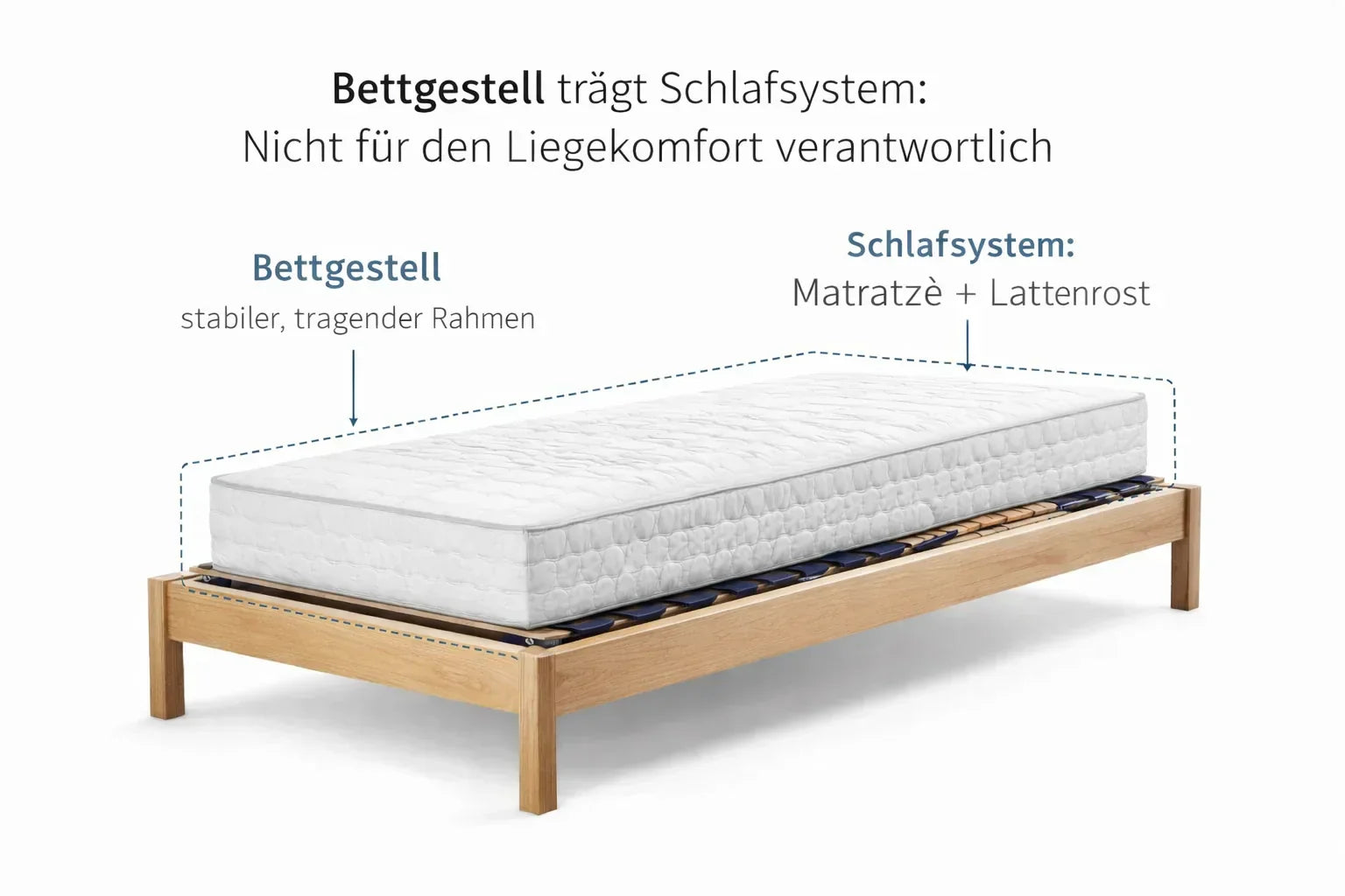 Warum das Bettgestell wichtig ist – aber nicht für den Liegekomfort