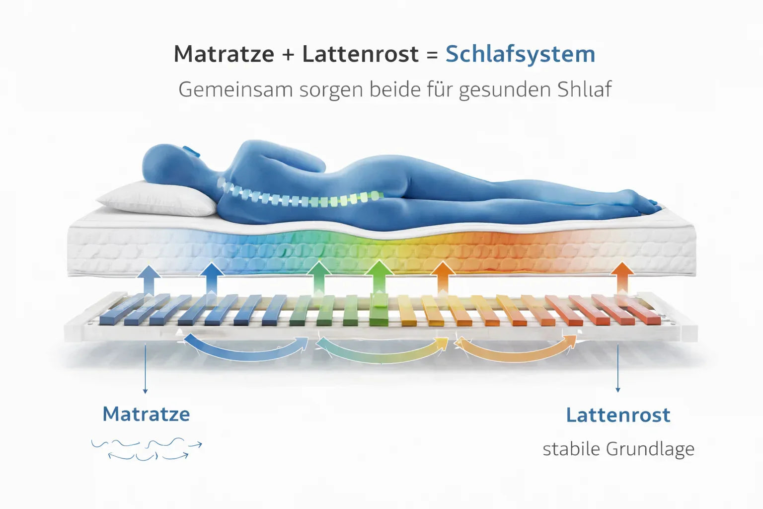 Matratze und Lattenrost als abgestimmtes Schlafsystem zur Unterstützung des Körpers